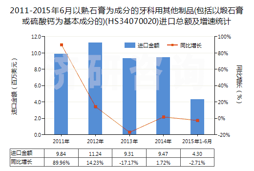 2011-2015年6月以熟石膏為成分的牙科用其他制品(包括以煅石膏或硫酸鈣為基本成分的)(HS34070020)進(jìn)口總額及增速統(tǒng)計